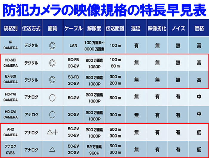 設置距離