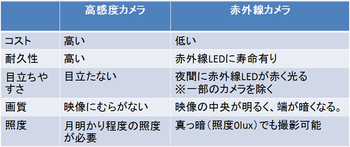 高感度カメラ 赤外線カメラ