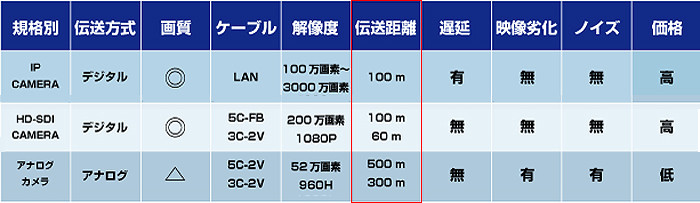 設置距離
