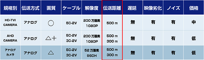 設置距離