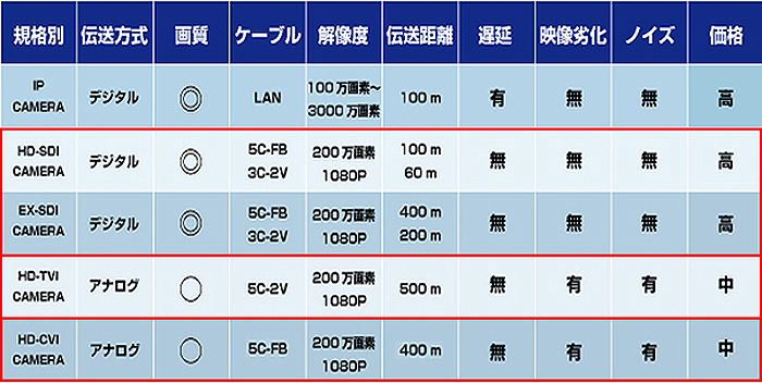 HD-SDI/EX-SDI/HDCVI 通線距離