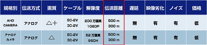 設置距離