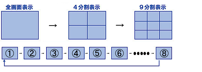 防犯カメラのシーケンシャルイメージ図