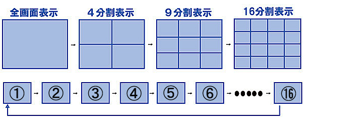 防犯カメラのシーケンシャルイメージ図