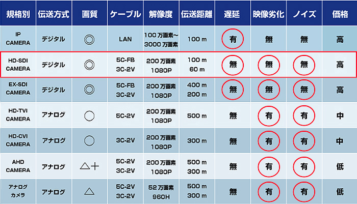 HD-SDI/EX-SDI/HDCVI 通線距離