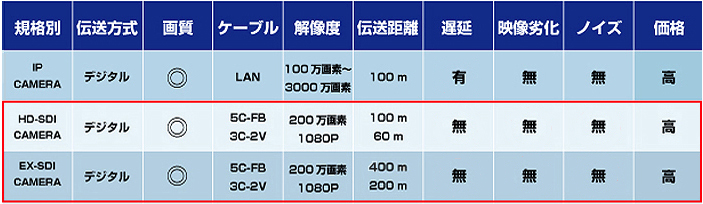 通線距離