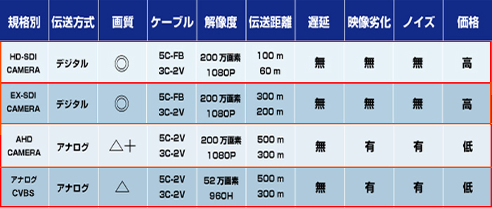 設置距離