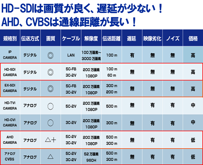 HD-SDI比較