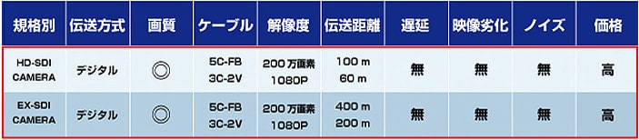 設置距離