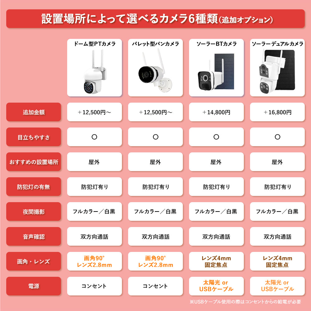 選べるカメラ追加オプション