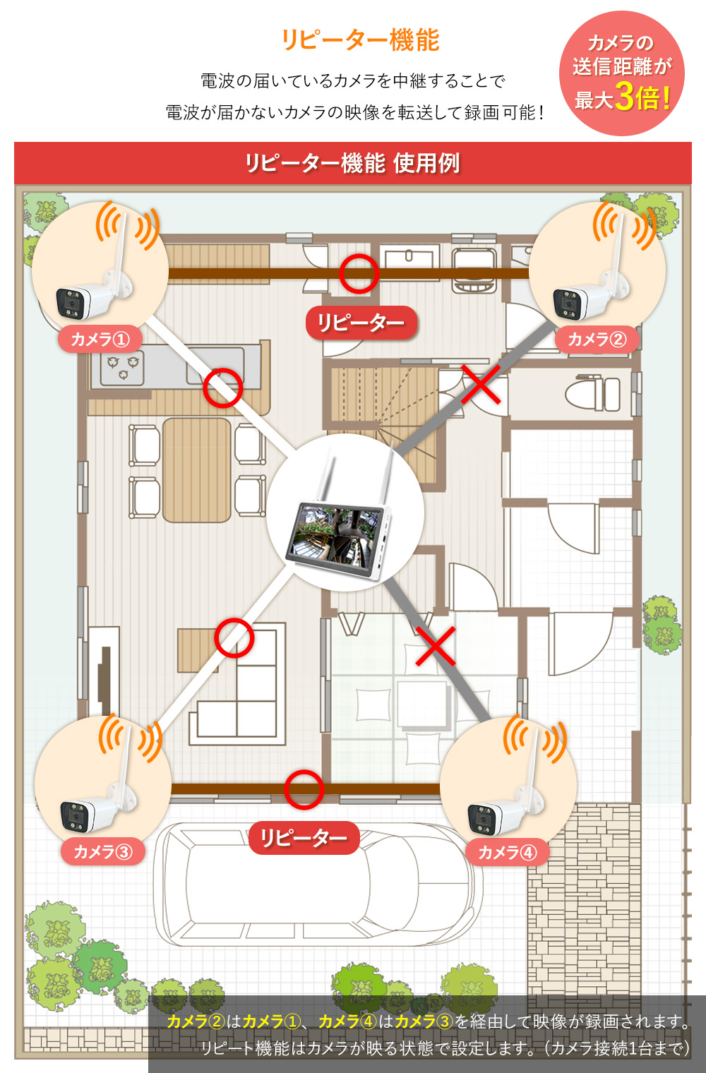 リピーター機能使用例