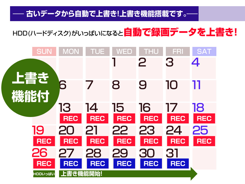 自動上書き機能
