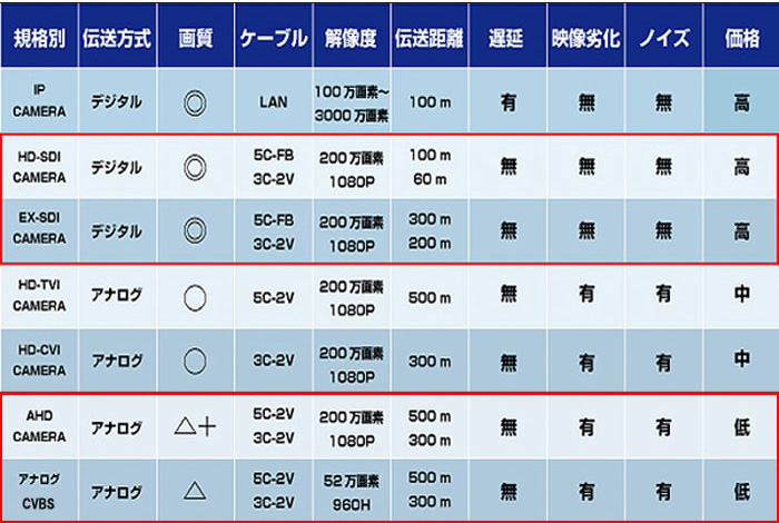 HD-SDI/EX-SDI/HDCVI 通線距離