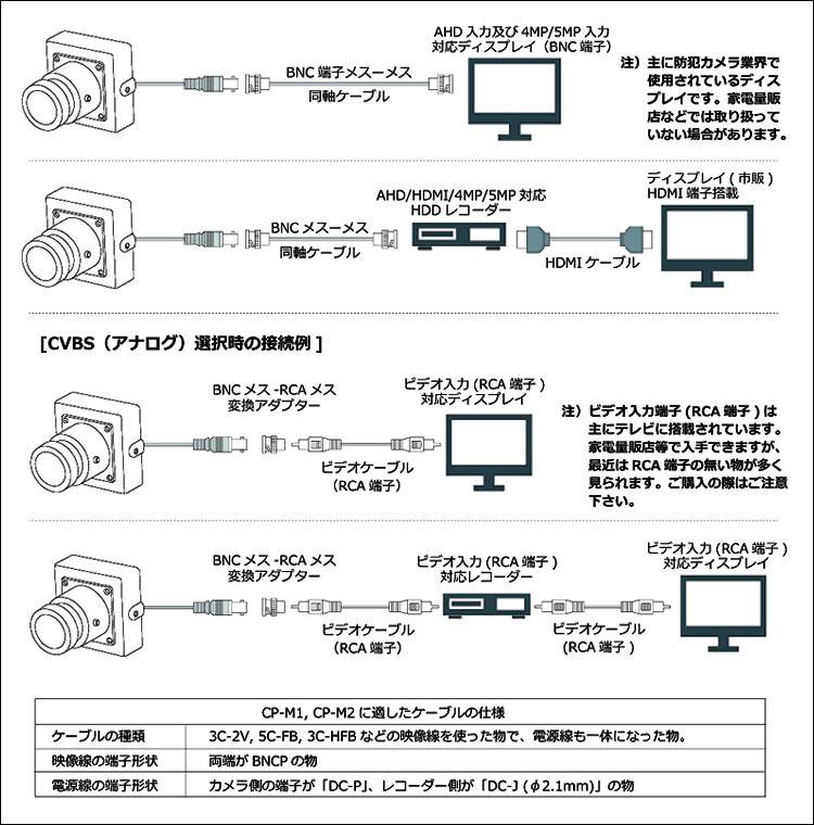 CP-M2接続例