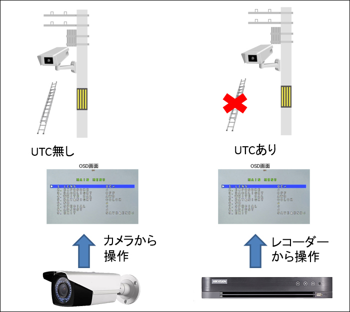 遠隔のカメラ設定