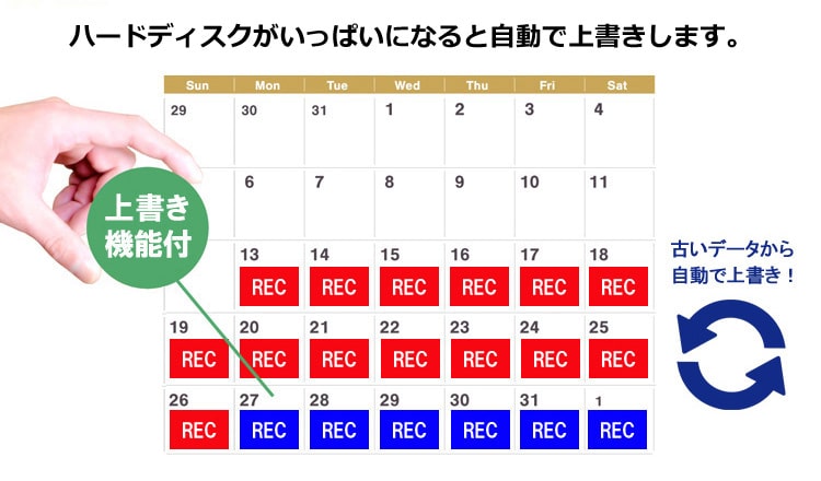 自動上書き機能