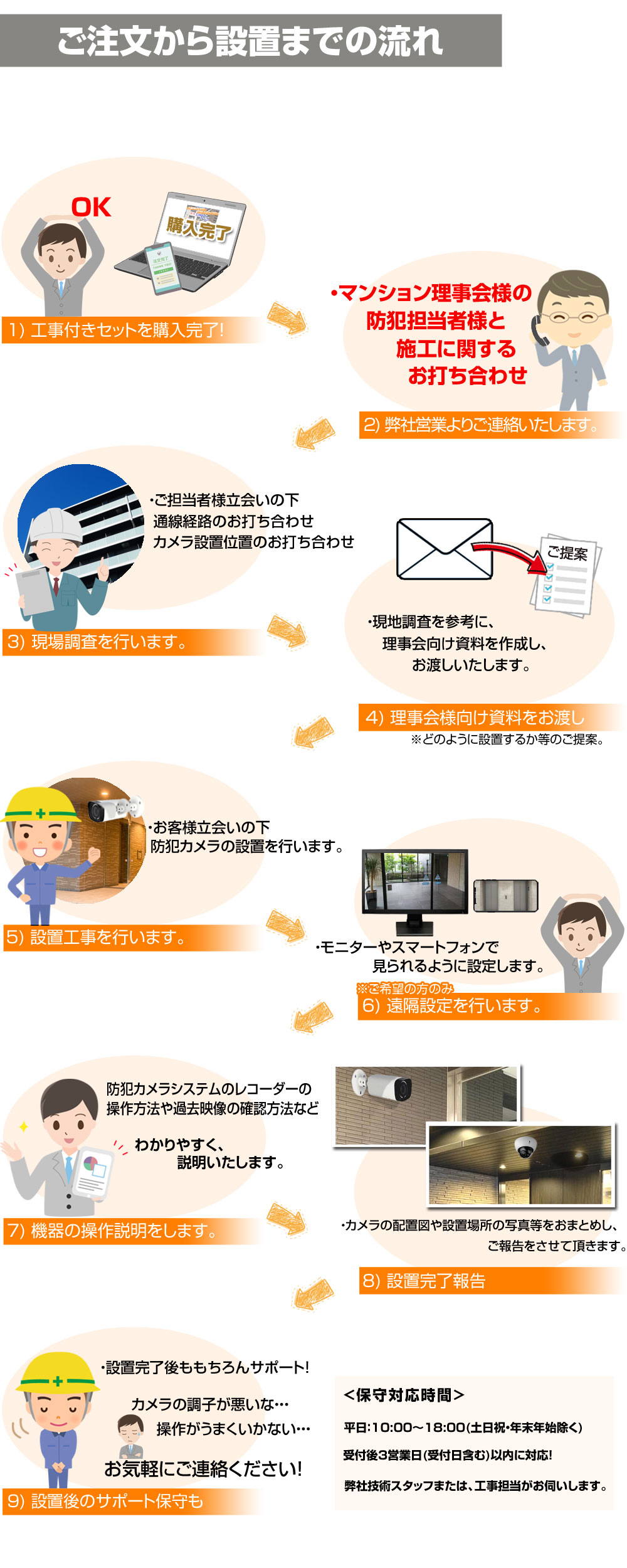 ご注文から工事までの流れ。スケジュールを決め、現地調査等を行い、丁寧に設置いたします。設置後の保守サポートも充実
