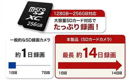 大容量256GBのmicroSDカード対応による長時間の録画