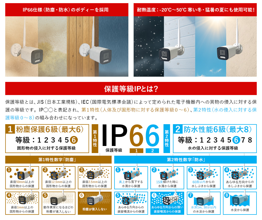 激しい雨やホコリをブロックするIP66の防水防塵設計