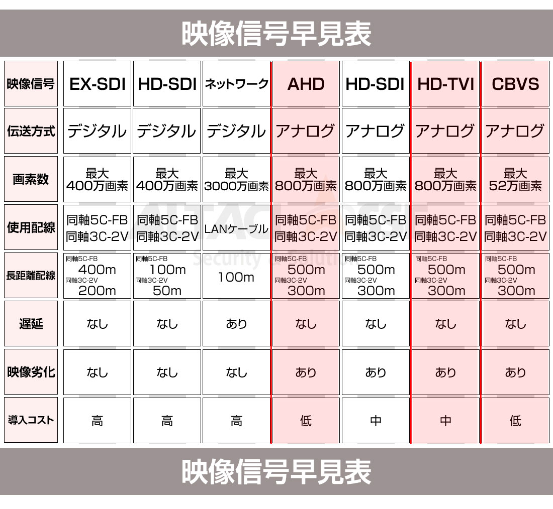 AHD比較