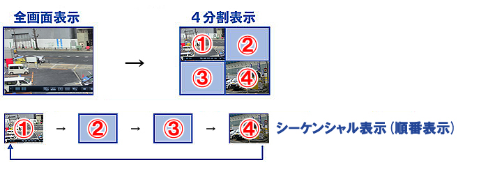 防犯カメラのシーケンシャルイメージ図