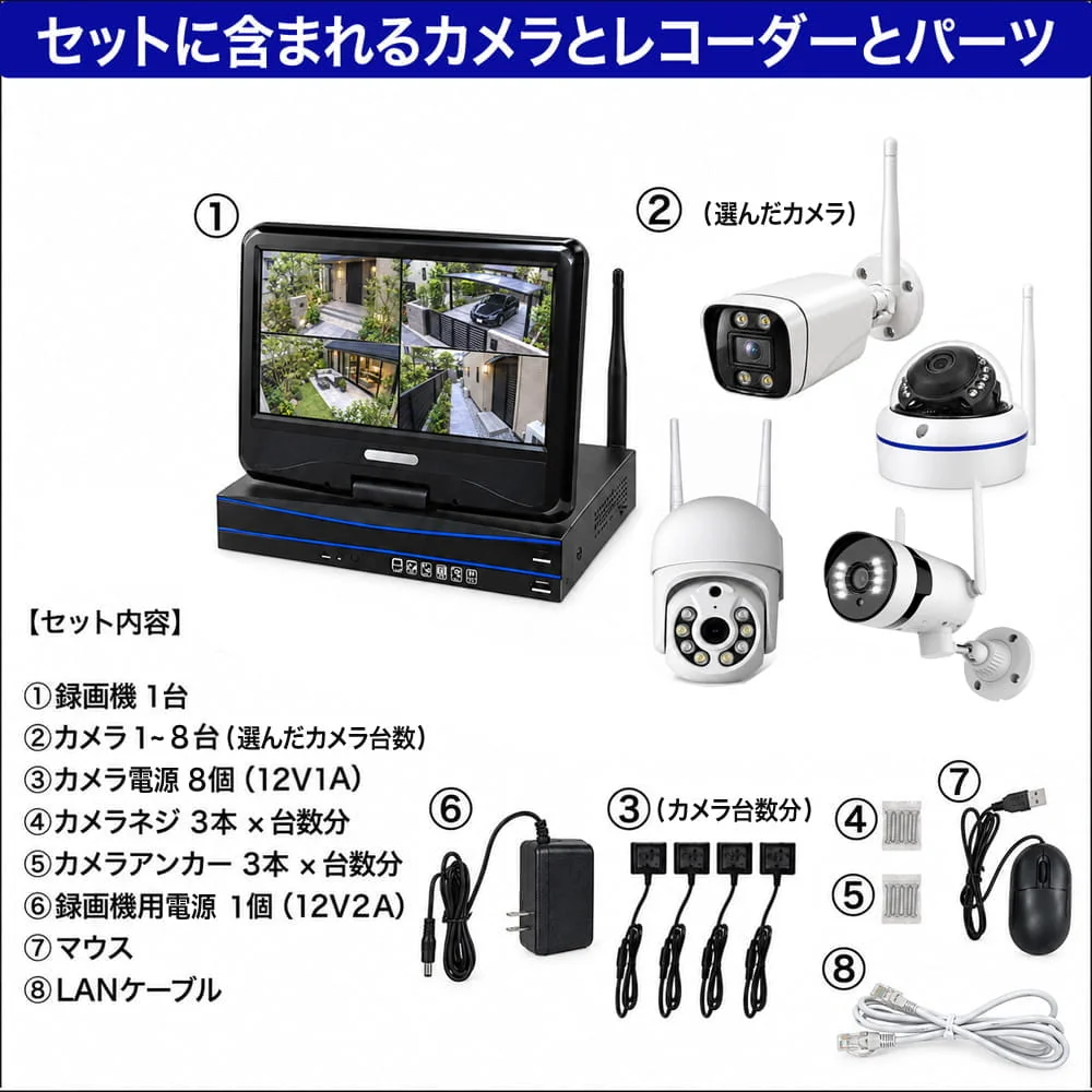 セット内容一覧。録画機、選択したカメラ、電源アダプター、取付ネジ、アンカー、マウス、LANケーブル