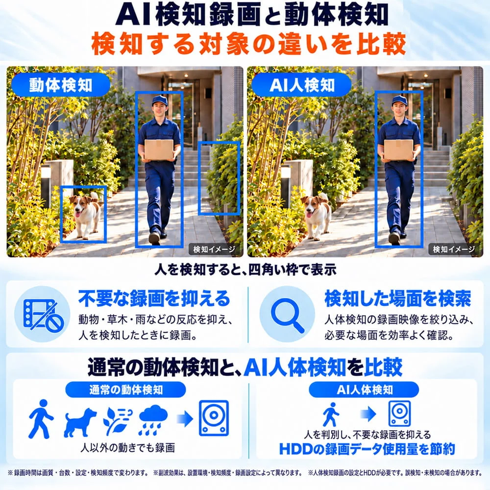 一般的な動体検知とAI人物検知の比較。人物を選別して不要な録画を抑え、検知した場面を検索