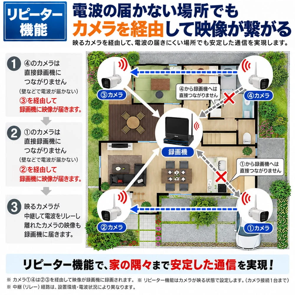 カメラを経由して電波を中継するリピーター機能。録画機に直接届かない場所への接続例
