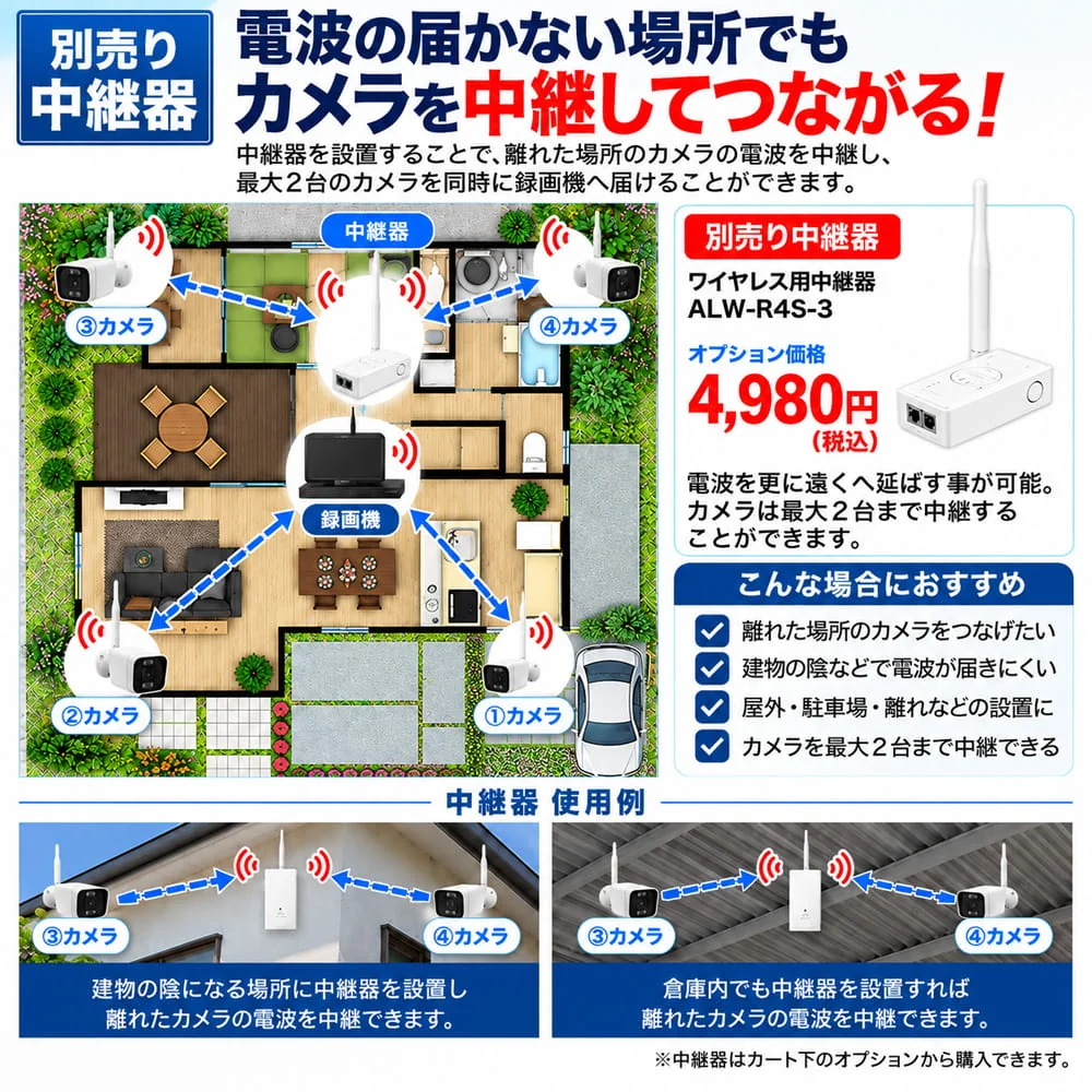 別売ワイヤレス中継器で離れたカメラの電波を中継。建物の陰や倉庫での設置例