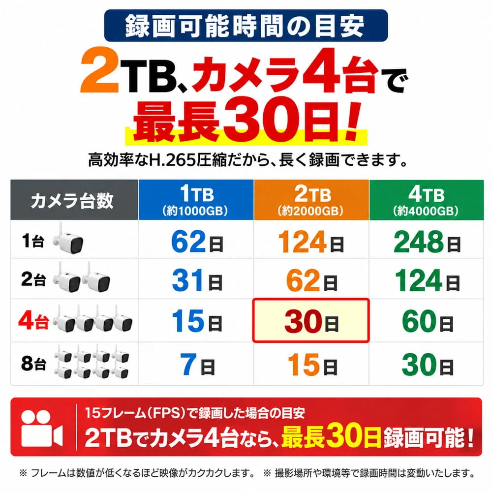 HDD容量1TB・2TB・4TBとカメラ台数別の録画日数の目安。15fps録画時の条件を掲載