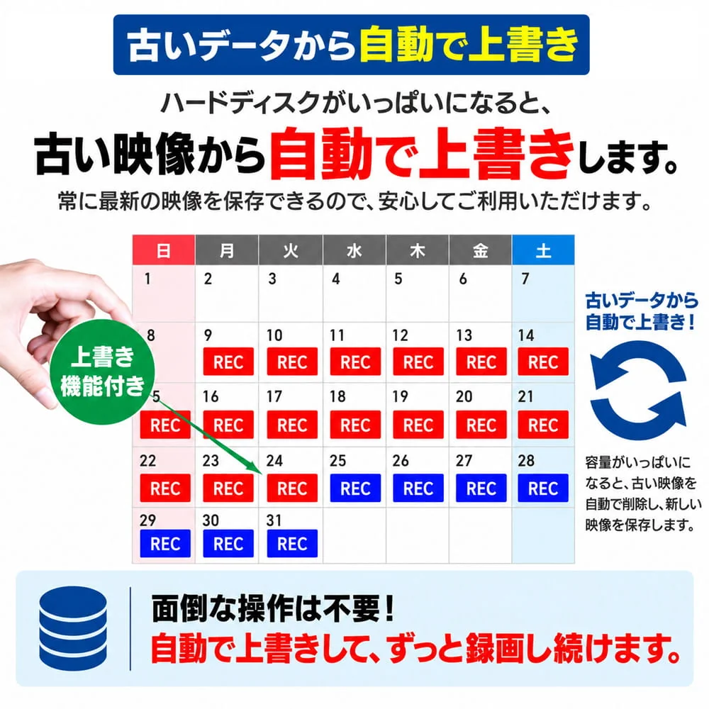 HDDの空き容量がなくなると古い録画から自動で上書きし、新しい映像を保存する機能