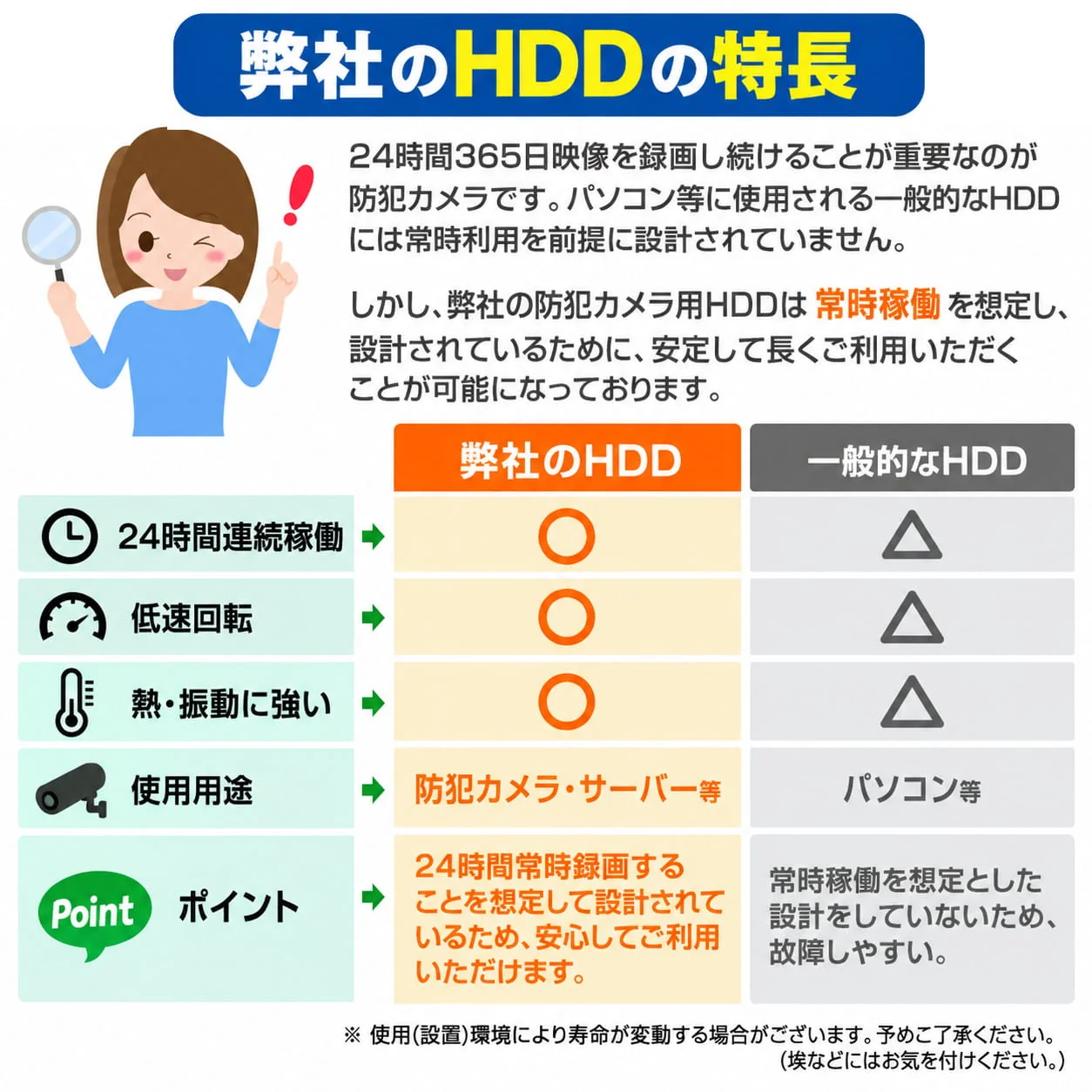 防犯カメラ用HDDと一般的なHDDの比較。24時間連続稼働、回転速度、熱・振動への対応