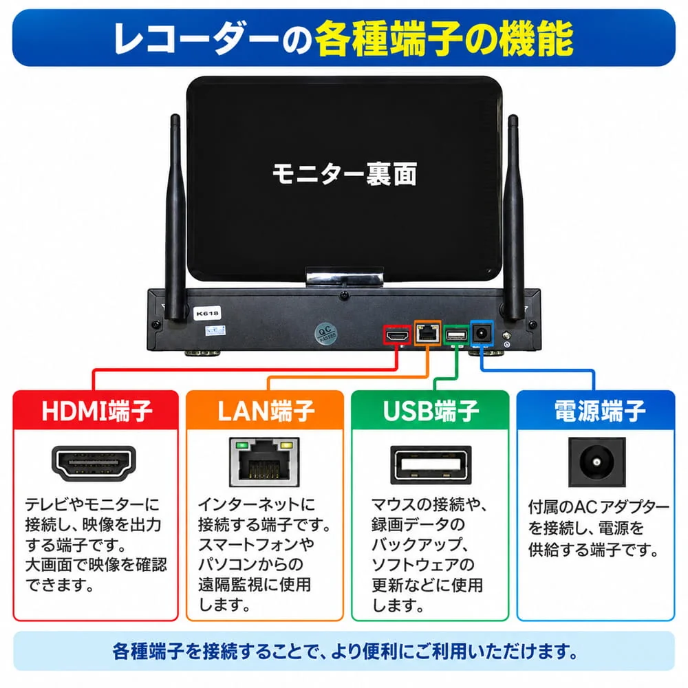 録画機背面のHDMI・LAN・USB・電源端子の位置と用途