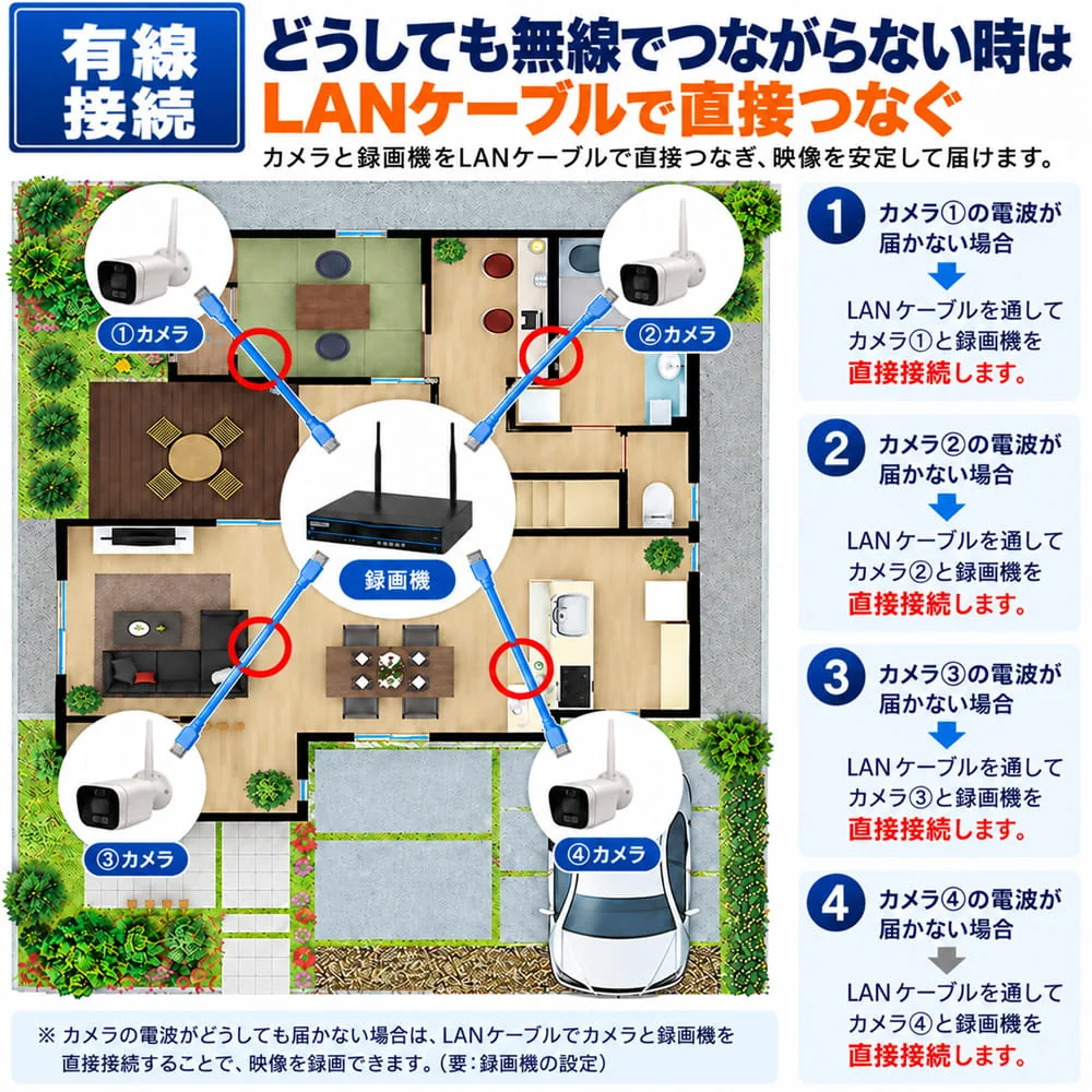 無線でつながらない場合のLAN有線接続。カメラと録画機をLANケーブルで直接つなぐ方法
