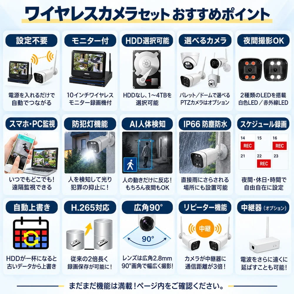 ワイヤレスカメラセットの主な機能一覧。モニター、AI人物検知、夜間撮影、スマホ監視、録画、中継機能を紹介