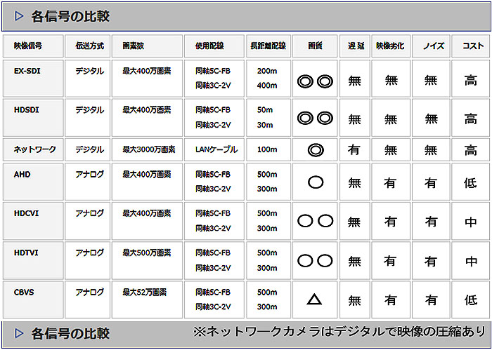 HD-SDI/EX-SDI/HDCVI 通線距離