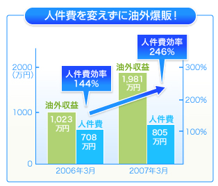 人件費を変えずに油外爆販！