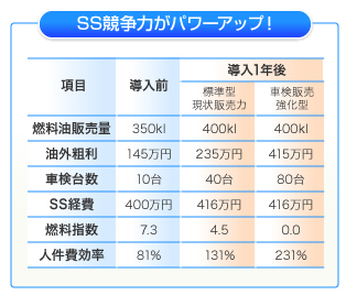 ss競争力がパワーアップ！