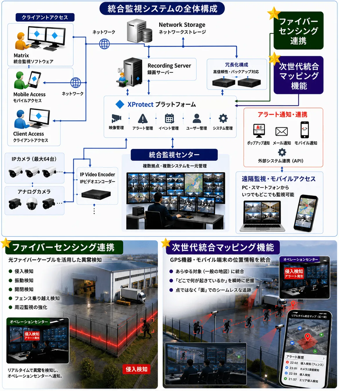 統合監視システム構成図。クライアントアクセス、ネットワークストレージ、録画サーバー、Milestone XProtectプラットフォーム、統合監視センター、アラート通知、遠隔監視、ファイバーセンシング連携、次世代統合マッピング機能を連携する構成図。マイルストーン 統合監視システム ファイバーセンシング 位置情報連携