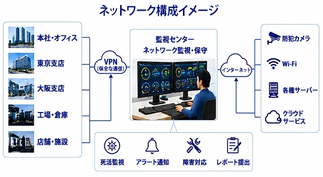 保守 Wi-Fi環境構築 vpn構築